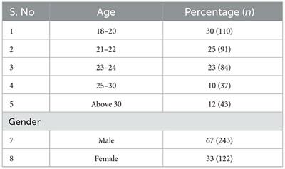 A study on the prevalence of smoking habits among the student community in Aseer Region, Saudi Arabia